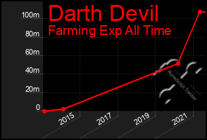 Total Graph of Darth Devil