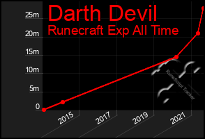 Total Graph of Darth Devil