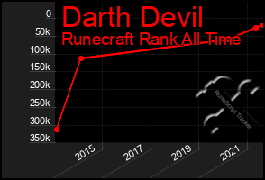 Total Graph of Darth Devil