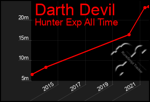 Total Graph of Darth Devil