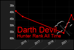 Total Graph of Darth Devil