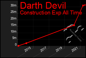 Total Graph of Darth Devil