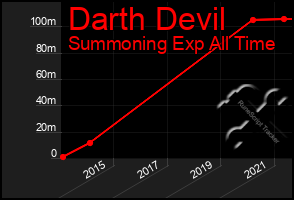 Total Graph of Darth Devil