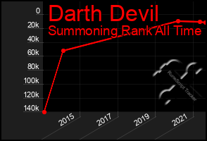 Total Graph of Darth Devil