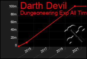 Total Graph of Darth Devil