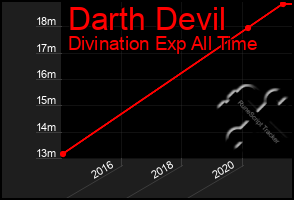 Total Graph of Darth Devil