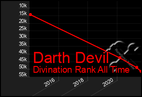 Total Graph of Darth Devil