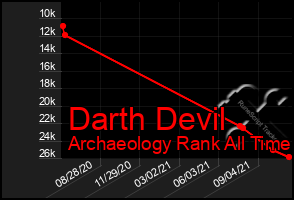 Total Graph of Darth Devil