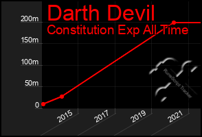 Total Graph of Darth Devil