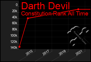 Total Graph of Darth Devil