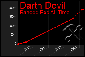 Total Graph of Darth Devil