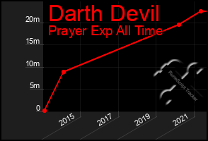 Total Graph of Darth Devil