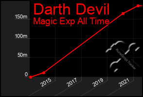 Total Graph of Darth Devil
