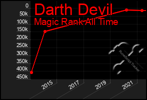 Total Graph of Darth Devil