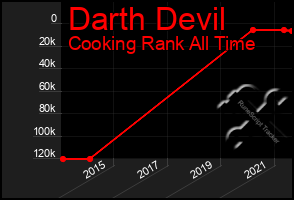 Total Graph of Darth Devil