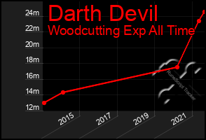 Total Graph of Darth Devil