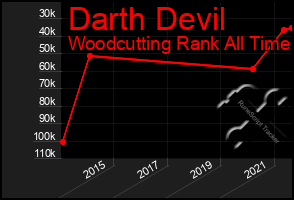 Total Graph of Darth Devil