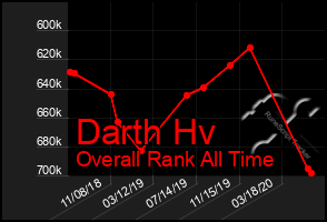 Total Graph of Darth Hv