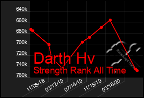 Total Graph of Darth Hv