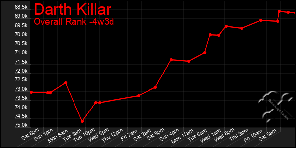 Last 31 Days Graph of Darth Killar