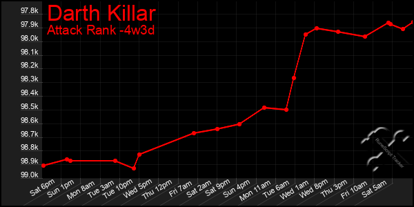 Last 31 Days Graph of Darth Killar