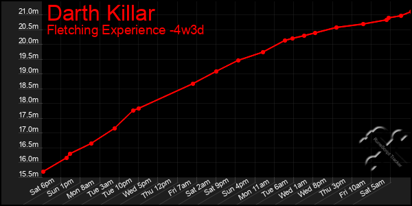 Last 31 Days Graph of Darth Killar