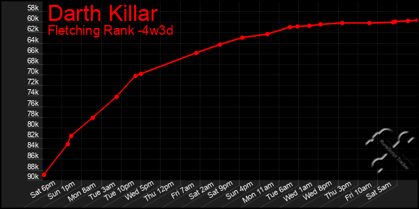 Last 31 Days Graph of Darth Killar