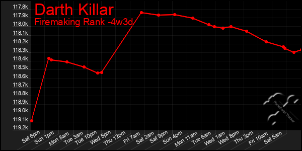 Last 31 Days Graph of Darth Killar