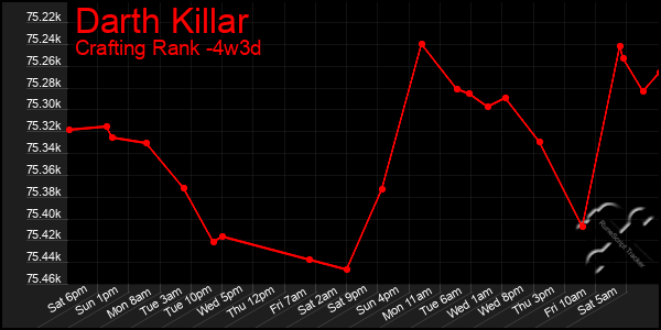 Last 31 Days Graph of Darth Killar