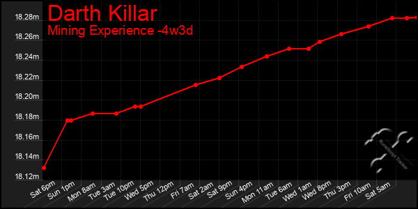 Last 31 Days Graph of Darth Killar