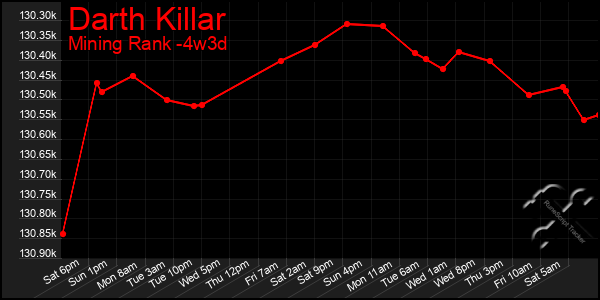 Last 31 Days Graph of Darth Killar