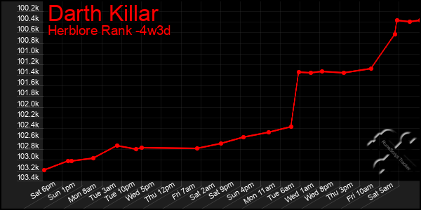 Last 31 Days Graph of Darth Killar