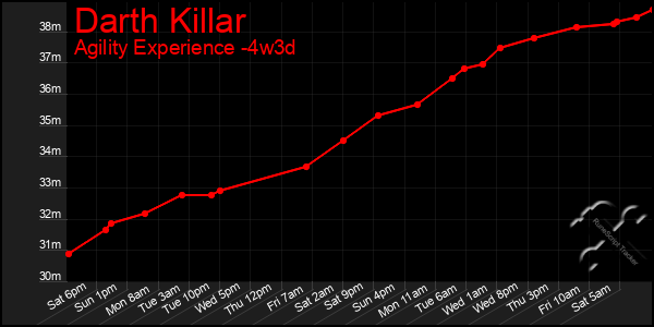 Last 31 Days Graph of Darth Killar