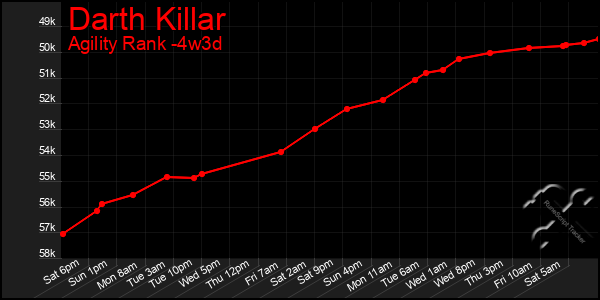 Last 31 Days Graph of Darth Killar