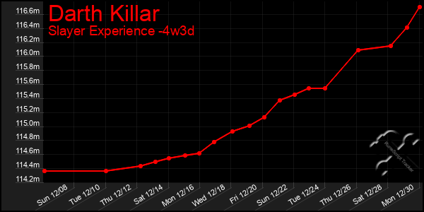 Last 31 Days Graph of Darth Killar