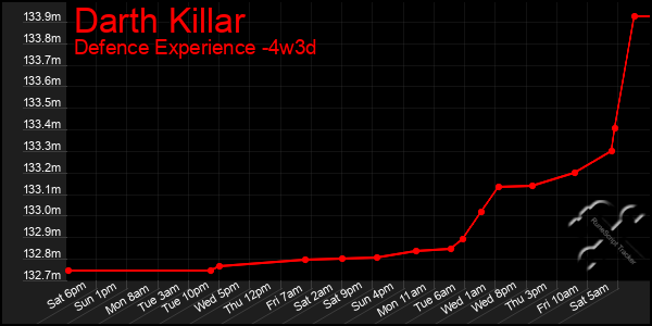 Last 31 Days Graph of Darth Killar