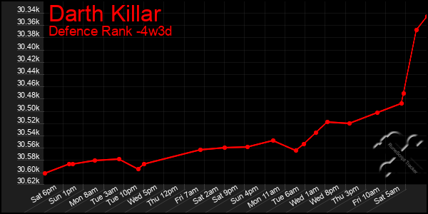 Last 31 Days Graph of Darth Killar