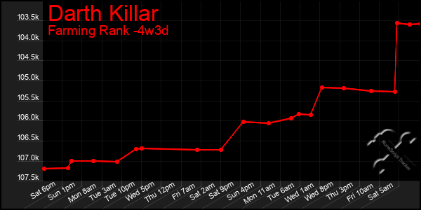 Last 31 Days Graph of Darth Killar