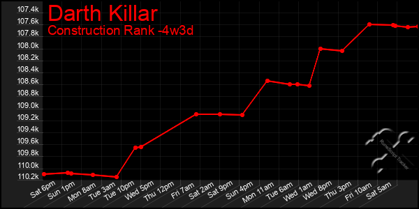 Last 31 Days Graph of Darth Killar