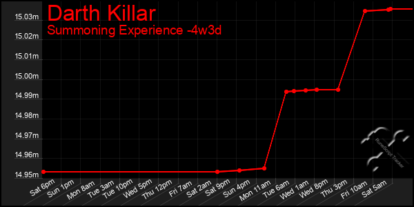 Last 31 Days Graph of Darth Killar