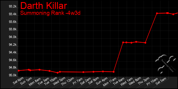 Last 31 Days Graph of Darth Killar