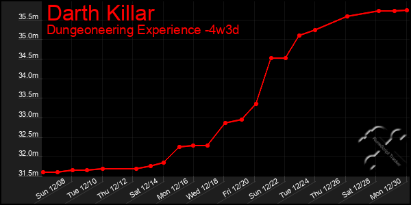 Last 31 Days Graph of Darth Killar