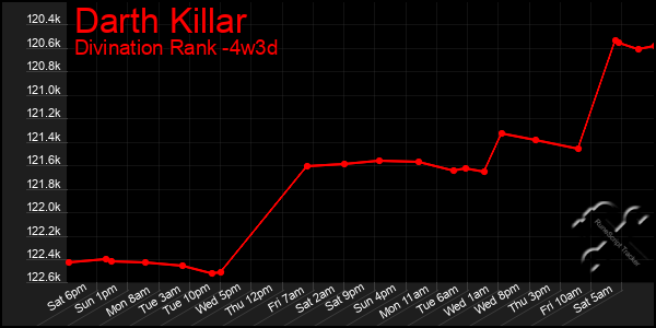 Last 31 Days Graph of Darth Killar