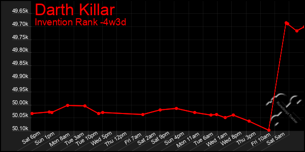 Last 31 Days Graph of Darth Killar