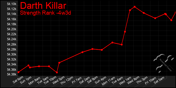 Last 31 Days Graph of Darth Killar