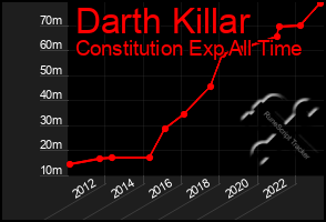 Total Graph of Darth Killar