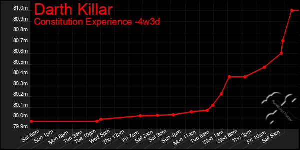 Last 31 Days Graph of Darth Killar