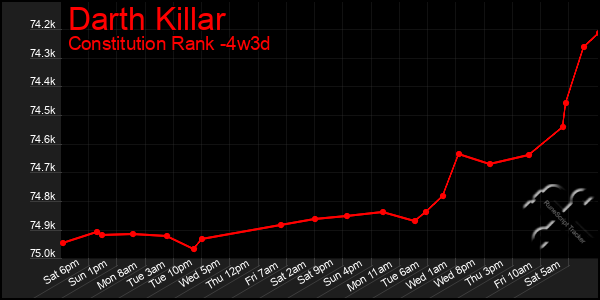 Last 31 Days Graph of Darth Killar