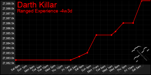 Last 31 Days Graph of Darth Killar