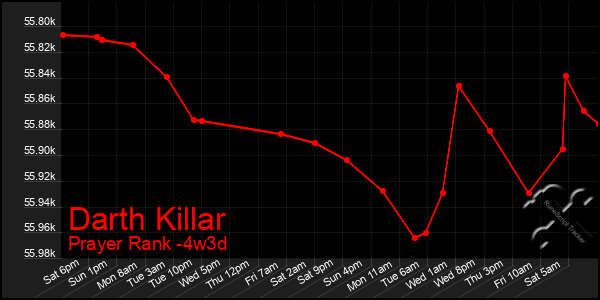 Last 31 Days Graph of Darth Killar